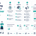 How to Launch PPC Advertising Campaigns as a Personal Trainer PPC Advertising Campaigns